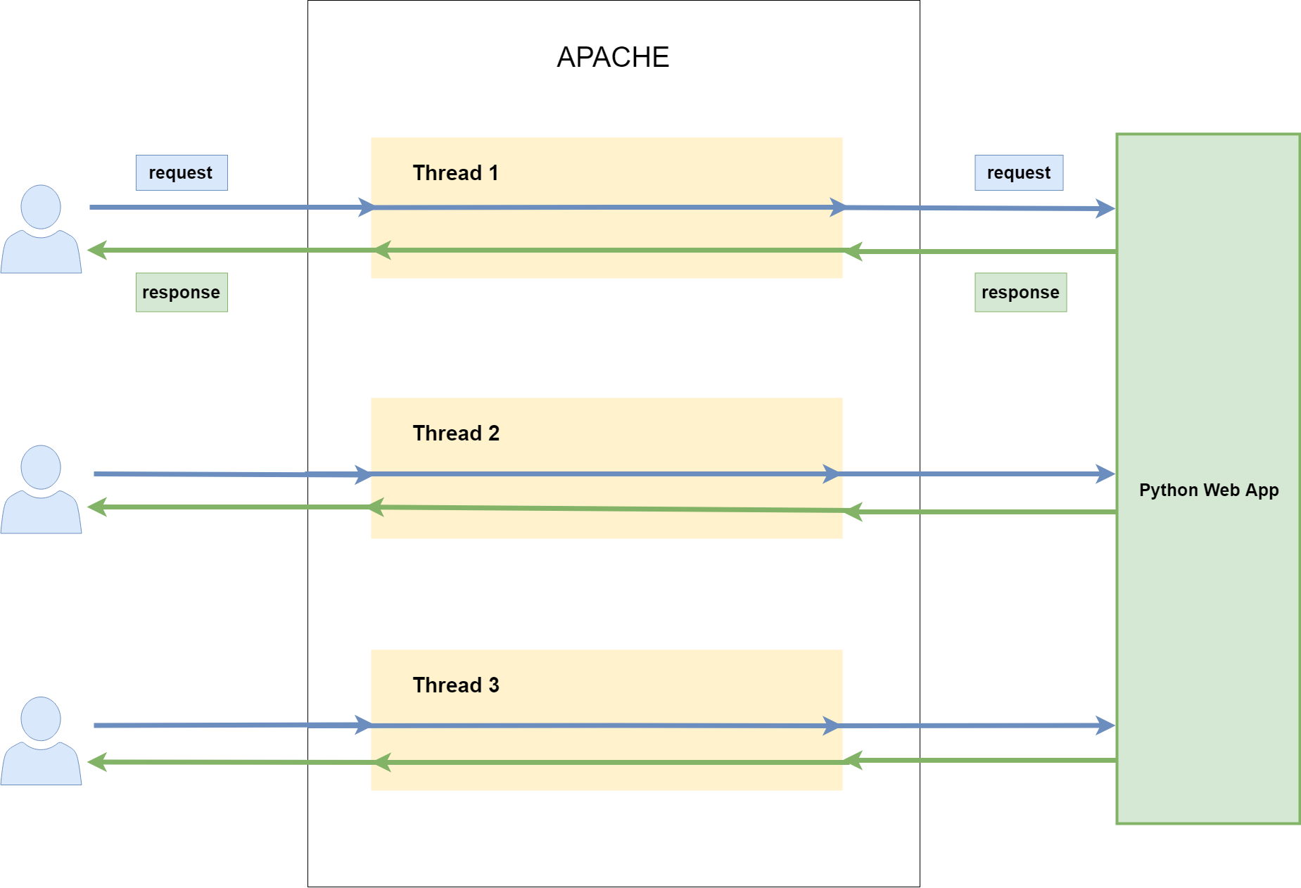 Apache Architecture