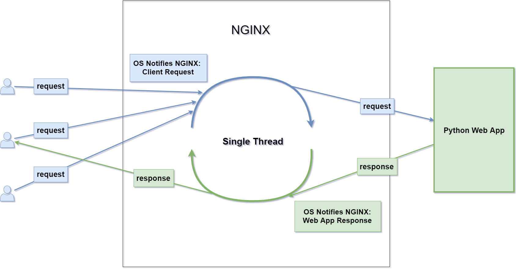 NGINX Architecture