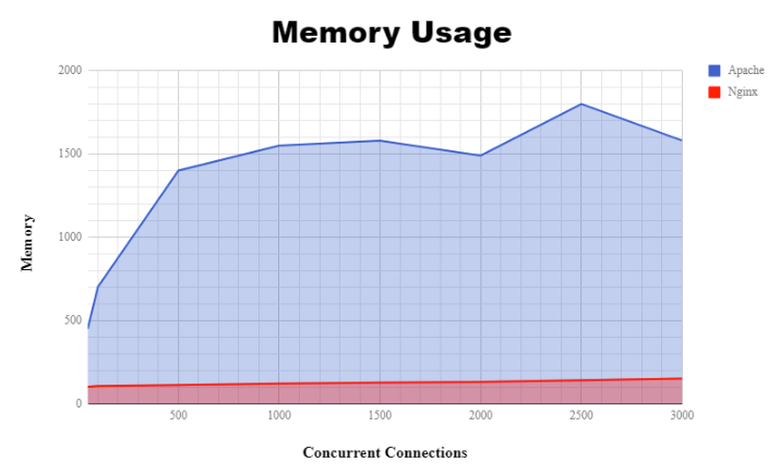 NGINX vs. Apache: Memory
