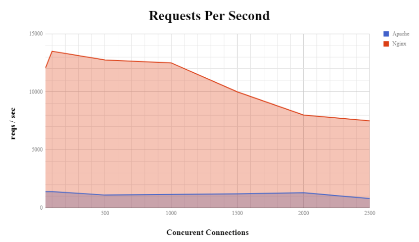 NGINX vs. Apache: Requests per Second