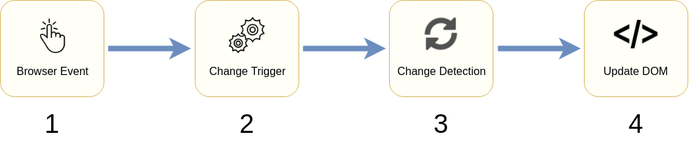 Change Detection Steps