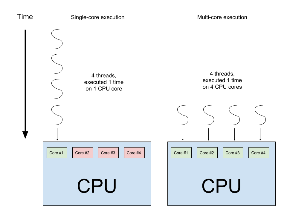 multi-core-execution