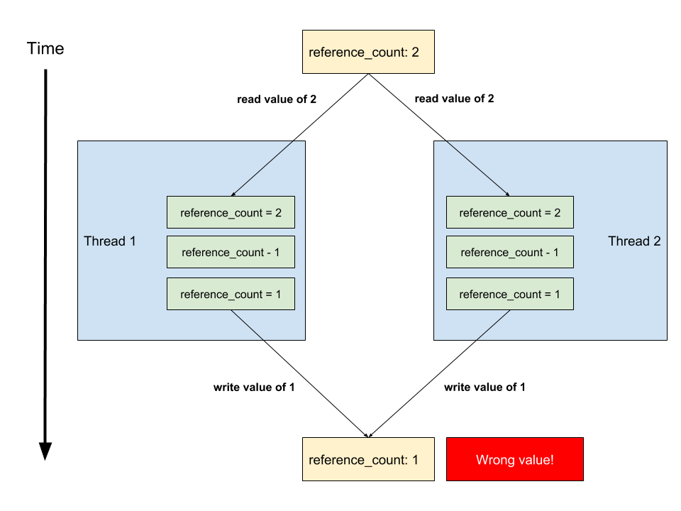 simultaneous-decrement