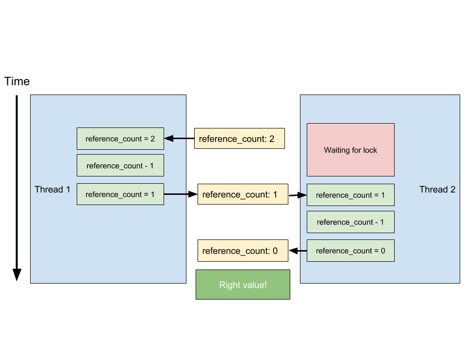 lock-and-decrement